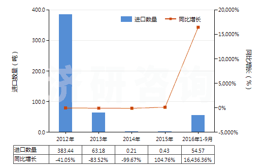 2012-2016年9月中國鈉(HS28051100)進口量及增速統計